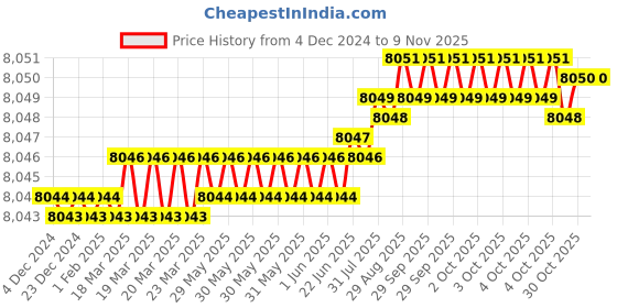 moglix.com YG-1 GYG52 20mm 4 Flutes End Mill, GYG52200, Overall Length: 104mm &a; Cutting Diameter: 20 mm yg-1 Price History Graph from 4 Dec 2024 to 7 Nov 2025