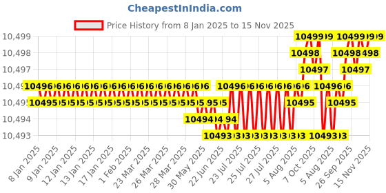 moglix.com YG-1 GYG52 25mm 4 Flutes End Mill, GYG52250, Overall Length: 121mm &a; Cutting Diameter: 25 mm yg-1 Price History Graph from 8 Jan 2025 to 15 Nov 2025