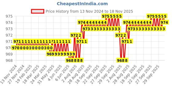 moglix.com YG-1 GYG52 6mm 4 Flutes End Mill, GYG52060, Overall Length: 57mm &a; Cutting Diameter: 6 mm yg-1 Price History Graph from 13 Nov 2024 to 17 Nov 2025