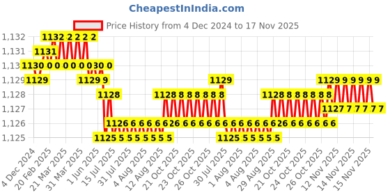 moglix.com YG-1 GYG72 10mm 2 Flutes End Mill, GYG72090, Overall Length: 61mm &a; Cutting Diameter: 9 mm yg-1 Price History Graph from 4 Dec 2024 to 17 Nov 2025