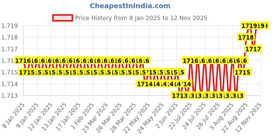 moglix.com YG-1 GYG72 10mm 2 Flutes End Mill, GYG72100, Overall Length: 63mm &a; Cutting Diameter: 10 mm yg-1 Price History Graph from 8 Jan 2025 to 11 Nov 2025