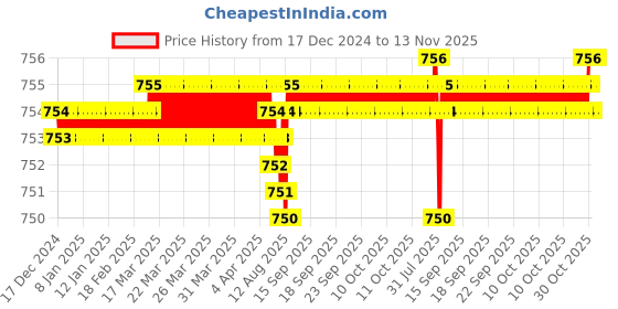 moglix.com YG-1 GYG72 6mm 2 Flutes End Mill, GYG72040, Overall Length: 51mm &a; Cutting Diameter: 4 mm yg-1 Price History Graph from 17 Dec 2024 to 13 Nov 2025