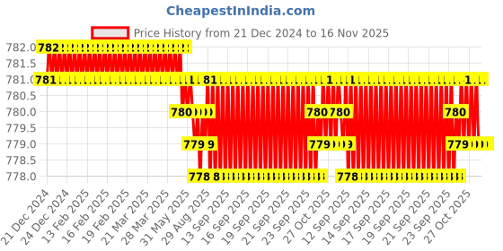 moglix.com YG-1 GYG72 6mm 2 Flutes End Mill, GYG72050, Overall Length: 52mm &a; Cutting Diameter: 5 mm yg-1 Price History Graph from 21 Dec 2024 to 16 Nov 2025