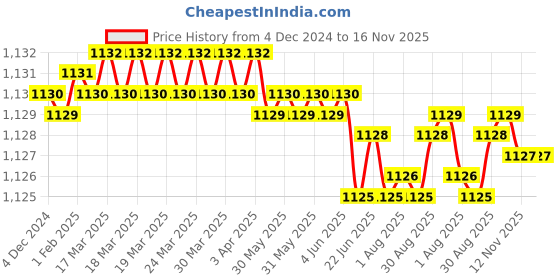 moglix.com YG-1 GYG72 8mm 2 Flutes End Mill, GYG72080, Overall Length: 61mm &a; Cutting Diameter: 8 mm yg-1 Price History Graph from 4 Dec 2024 to 16 Nov 2025