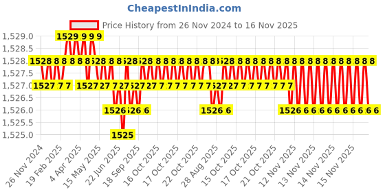 moglix.com YG-1 GYG74 10mm 4 Flutes End Mill, GYG74090, Overall Length: 69mm &a; Cutting Diameter: 9 mm yg-1 Price History Graph from 26 Nov 2024 to 16 Nov 2025