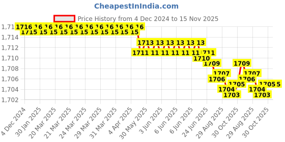 moglix.com YG-1 GYG74 10mm 4 Flutes End Mill, GYG74100, Overall Length: 72mm &a; Cutting Diameter: 10 mm yg-1 Price History Graph from 4 Dec 2024 to 14 Nov 2025