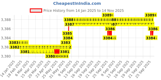 moglix.com YG-1 GYG74 12mm 4 Flutes End Mill, GYG74140, Overall Length: 83mm &a; Cutting Diameter: 14 mm yg-1 Price History Graph from 14 Jan 2025 to 13 Nov 2025