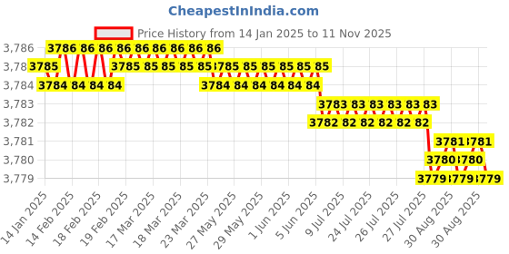 moglix.com YG-1 GYG74 16mm 4 Flutes End Mill, GYG74160, Overall Length: 92mm &a; Cutting Diameter: 16 mm yg-1 Price History Graph from 14 Jan 2025 to 11 Nov 2025