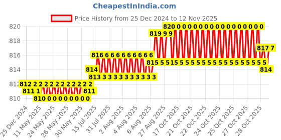 moglix.com YG-1 GYG74 6mm 4 Flutes End Mill, GYG74020, Overall Length: 51mm &a; Cutting Diameter: 2 mm yg-1 Price History Graph from 25 Dec 2024 to 11 Nov 2025