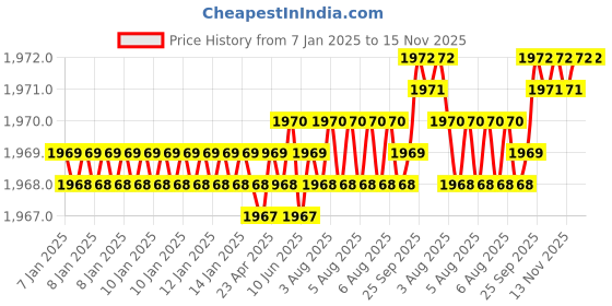 moglix.com YG-1 GYG76 10mm 4 Flutes End Mill, GYG76100, Overall Length: 95mm &a; Cutting Diameter: 10 mm yg-1 Price History Graph from 7 Jan 2025 to 15 Nov 2025