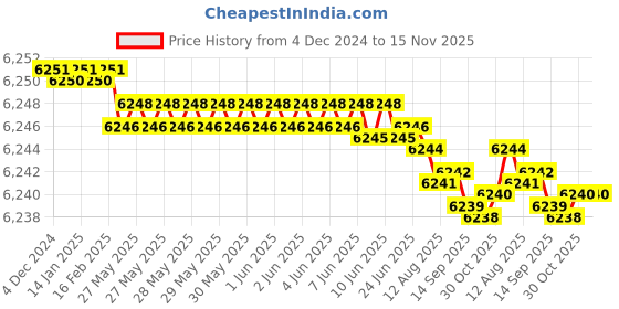 moglix.com YG-1 GYG76 16mm 4 Flutes End Mill, GYG76180, Overall Length: 123mm &a; Cutting Diameter: 18 mm yg-1 Price History Graph from 4 Dec 2024 to 15 Nov 2025
