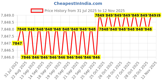 moglix.com YG-1 GYG76 20mm 4 Flutes End Mill, GYG76200, Overall Length: 141mm &a; Cutting Diameter: 20 mm yg-1 Price History Graph from 31 Jul 2025 to 11 Nov 2025