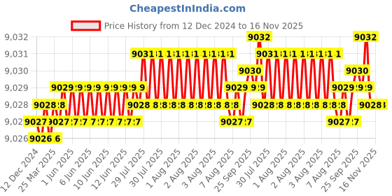 moglix.com YG-1 GYG76 20mm 4 Flutes End Mill, GYG76220, Overall Length: 141mm &a; Cutting Diameter: 22 mm yg-1 Price History Graph from 12 Dec 2024 to 15 Nov 2025
