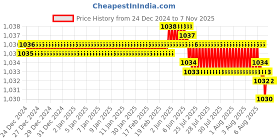 moglix.com YG-1 GYG76 6mm 4 Flutes End Mill, GYG76020, Overall Length: 54mm &a; Cutting Diameter: 2 mm yg-1 Price History Graph from 24 Dec 2024 to 7 Nov 2025