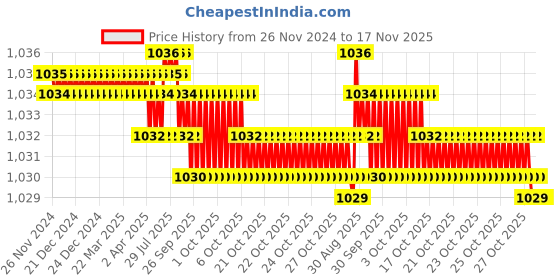moglix.com YG-1 GYG76 6mm 4 Flutes End Mill, GYG76050, Overall Length: 68mm &a; Cutting Diameter: 5 mm yg-1 Price History Graph from 26 Nov 2024 to 17 Nov 2025