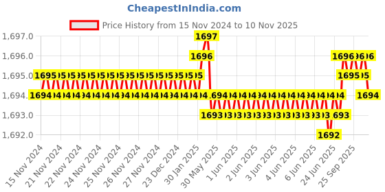 moglix.com YG-1 GYG76 8mm 4 Flutes End Mill, GYG76070, Overall Length: 80mm &a; Cutting Diameter: 7 mm yg-1 Price History Graph from 15 Nov 2024 to 10 Nov 2025