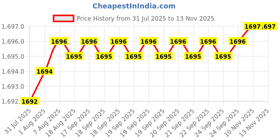 moglix.com YG-1 GYG76 8mm 4 Flutes End Mill, GYG76080, Overall Length: 88mm &a; Cutting Diameter: 8 mm yg-1 Price History Graph from 31 Jul 2025 to 12 Nov 2025