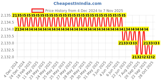 moglix.com YG-1 GYG99 6mm 4 Flutes End Mill, GY99932192, Overall Length: 57mm &a; Cutting Diameter: 5.8 mm yg-1 Price History Graph from 4 Dec 2024 to 6 Nov 2025