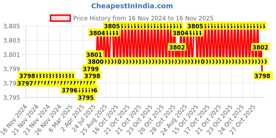 moglix.com YG-1 HSS 4 Flutes End Mill, E2779200, Overall Length: 123 mm yg-1 Price History Graph from 16 Nov 2024 to 16 Nov 2025