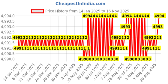 moglix.com YG-1 HSS 5 Flutes End Mill, E2779220, Overall Length: 123 mm yg-1 Price History Graph from 14 Jan 2025 to 16 Nov 2025