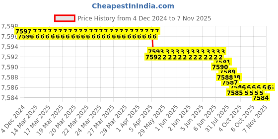 moglix.com YG-1 HSS 5 Flutes End Mill, E2779260, Overall Length: 147 mm yg-1 Price History Graph from 4 Dec 2024 to 7 Nov 2025