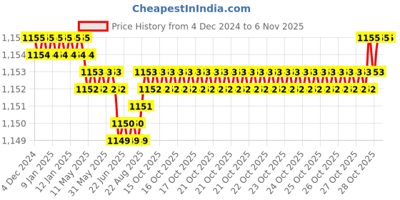 moglix.com YG-1 HSS M2 2 Flutes End Mill, Cutting Diameter: 19 mm yg-1 Price History Graph from 4 Dec 2024 to 6 Nov 2025