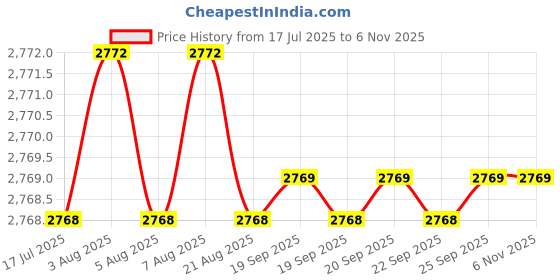 moglix.com YG-1 HSS M2 2 Flutes End Mill, Cutting Diameter: 30 mm yg-1 Price History Graph from 17 Jul 2025 to 6 Nov 2025