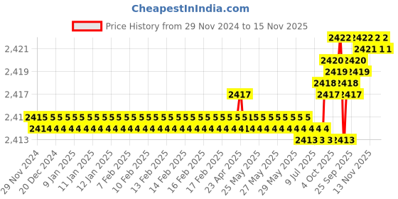 moglix.com YG-1 HSSCO8 16mm 2 Flute Regular Ball Nose End Mill, E2480160 yg-1 Price History Graph from 29 Nov 2024 to 15 Nov 2025