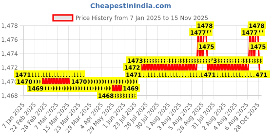 moglix.com YG-1 HSSCO8 3 Flutes End Mill, E2751080, Overall Length: 69 mm yg-1 Price History Graph from 7 Jan 2025 to 15 Nov 2025