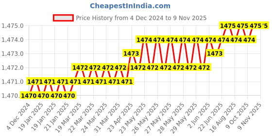 moglix.com YG-1 HSSCO8 3 Flutes End Mill, E2751090, Overall Length: 69 mm yg-1 Price History Graph from 4 Dec 2024 to 8 Nov 2025