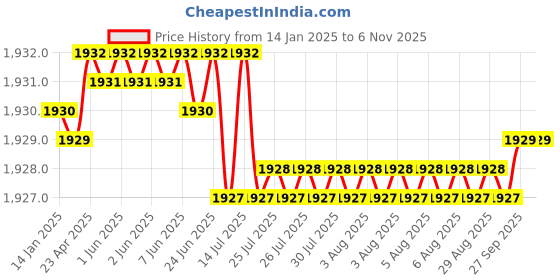 moglix.com YG-1 HSSCO8 3 Flutes End Mill, E2752070, Overall Length: 80 mm yg-1 Price History Graph from 14 Jan 2025 to 5 Nov 2025