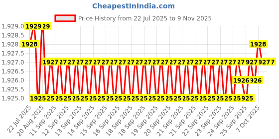 moglix.com YG-1 HSSCO8 3 Flutes End Mill, E2752080, Overall Length: 88 mm yg-1 Price History Graph from 22 Jul 2025 to 9 Nov 2025