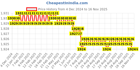 moglix.com YG-1 HSSCO8 3 Flutes End Mill, E2752090, Overall Length: 88 mm yg-1 Price History Graph from 4 Dec 2024 to 15 Nov 2025