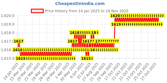moglix.com YG-1 HSSCO8 3 Flutes End Mill, E2753080, Overall Length: 69 mm yg-1 Price History Graph from 14 Jan 2025 to 15 Nov 2025
