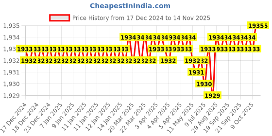 moglix.com YG-1 HSSCO8 3 Flutes End Mill, E2755060, Overall Length: 57 mm yg-1 Price History Graph from 17 Dec 2024 to 13 Nov 2025