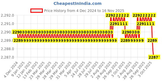 moglix.com YG-1 HSSCO8 3 Flutes End Mill, E2755120, Overall Length: 83 mm yg-1 Price History Graph from 4 Dec 2024 to 16 Nov 2025