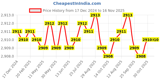 moglix.com YG-1 HSSCO8 3 Flutes End Mill, E2755140, Overall Length: 83 mm yg-1 Price History Graph from 17 Dec 2024 to 16 Nov 2025