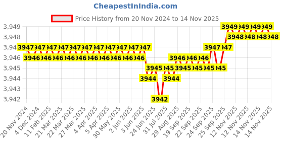 moglix.com YG-1 HSSCO8 3 Flutes End Mill, E2755200, Overall Length: 104 mm yg-1 Price History Graph from 20 Nov 2024 to 12 Nov 2025