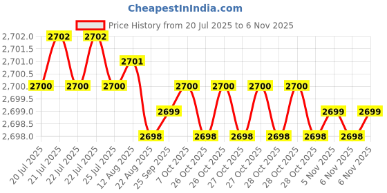 moglix.com YG-1 HSSCO8 3 Flutes End Mill, E2756100, Overall Length: 95 mm yg-1 Price History Graph from 20 Jul 2025 to 5 Nov 2025