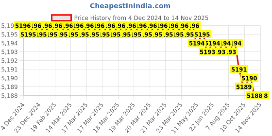 moglix.com YG-1 HSSCO8 3 Flutes End Mill, E2756180, Overall Length: 123 mm yg-1 Price History Graph from 4 Dec 2024 to 12 Nov 2025