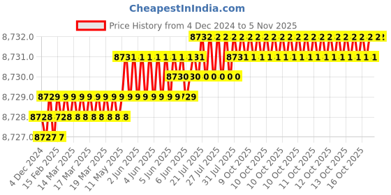 moglix.com YG-1 HSSCO8 3 Flutes End Mill, E2756250, Overall Length: 166 mm yg-1 Price History Graph from 4 Dec 2024 to 5 Nov 2025