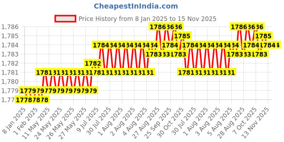 moglix.com YG-1 HSSCO8 3 Flutes End Mill, E2761070, Overall Length: 66 mm yg-1 Price History Graph from 8 Jan 2025 to 15 Nov 2025