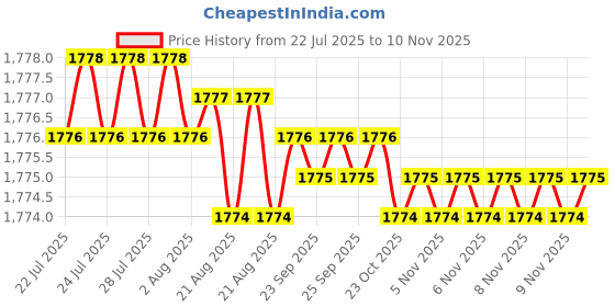 moglix.com YG-1 HSSCO8 3 Flutes End Mill, E2761090, Overall Length: 69 mm yg-1 Price History Graph from 22 Jul 2025 to 10 Nov 2025