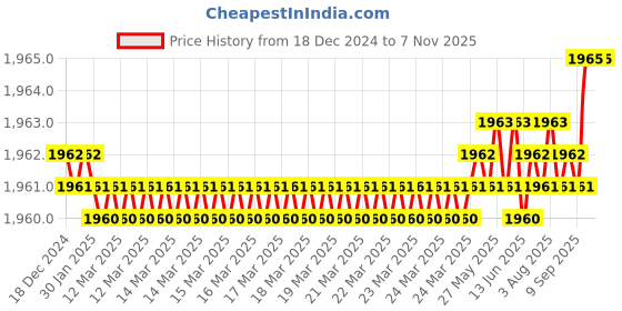 moglix.com YG-1 HSSCO8 3 Flutes End Mill, E2762060, Overall Length: 68 mm yg-1 Price History Graph from 18 Dec 2024 to 7 Nov 2025