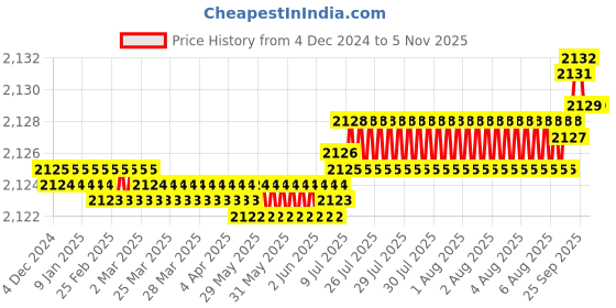 moglix.com YG-1 HSSCO8 3 Flutes End Mill, E2762070, Overall Length: 80 mm yg-1 Price History Graph from 4 Dec 2024 to 5 Nov 2025