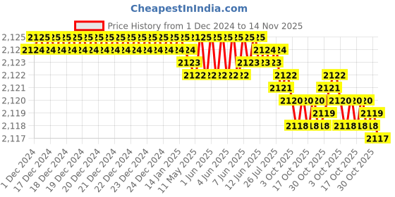 moglix.com YG-1 HSSCO8 3 Flutes End Mill, E2762080, Overall Length: 88 mm yg-1 Price History Graph from 1 Dec 2024 to 14 Nov 2025