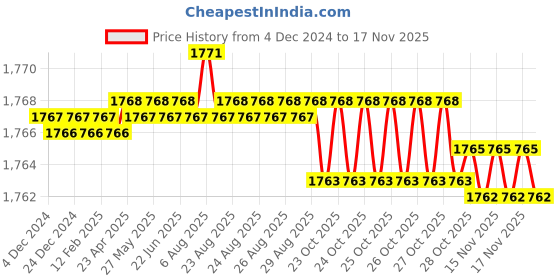 moglix.com YG-1 HSSCO8 3 Flutes End Mill, E2764100, Overall Length: 72 mm yg-1 Price History Graph from 4 Dec 2024 to 17 Nov 2025