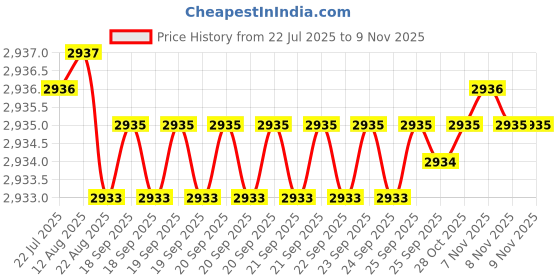 moglix.com YG-1 HSSCO8 3 Flutes End Mill, E2764180, Overall Length: 92 mm yg-1 Price History Graph from 22 Jul 2025 to 9 Nov 2025