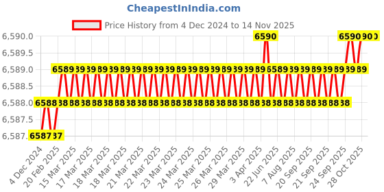 moglix.com YG-1 HSSCO8 3 Flutes End Mill, E2764280, Overall Length: 121 mm yg-1 Price History Graph from 4 Dec 2024 to 11 Nov 2025