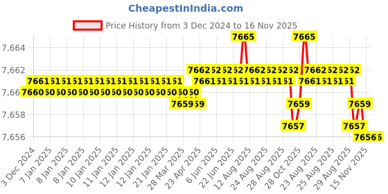 moglix.com YG-1 HSSCO8 3 Flutes End Mill, E2764300, Overall Length: 121 mm yg-1 Price History Graph from 3 Dec 2024 to 16 Nov 2025